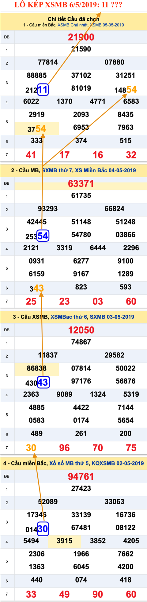 An so kep thu nhat - Lo kep XSMB 6-5-2019